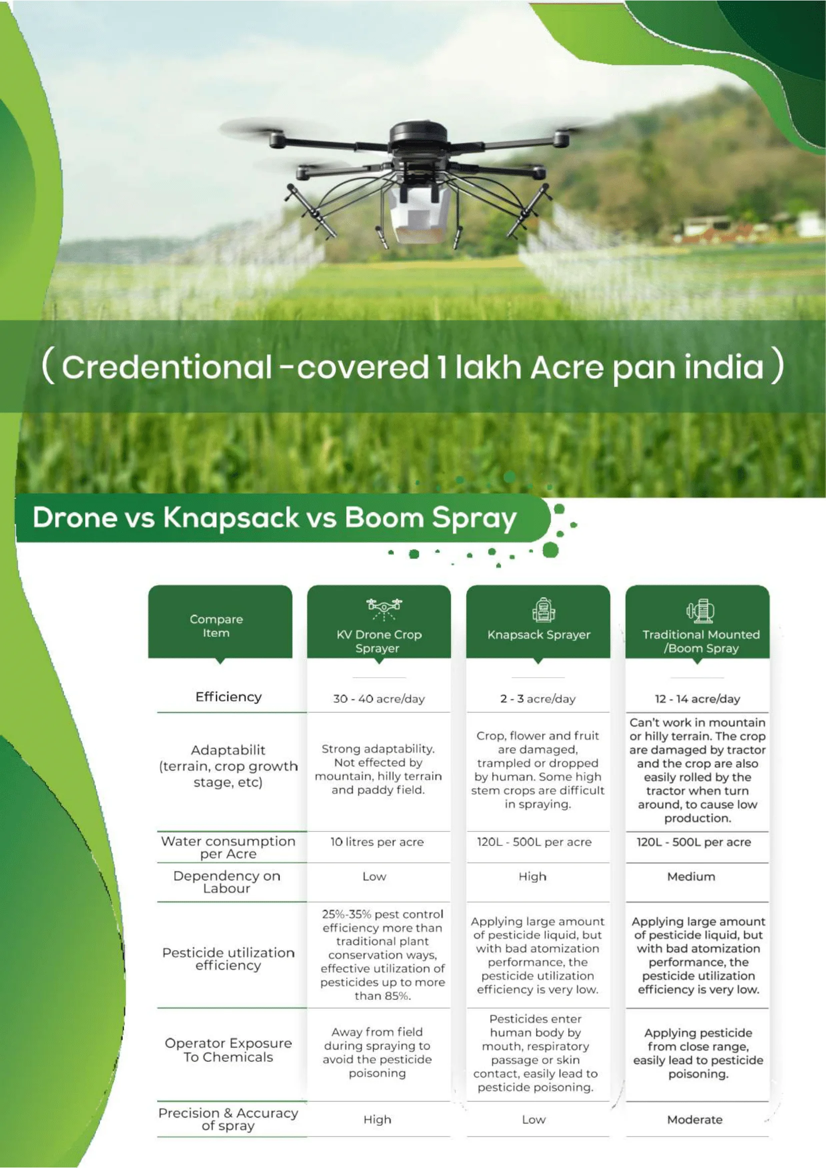 In the agricultural sector, WOW Go Green is revolutionizing the landscape with its innovative products and services. The aim is to simplify the lives of farmers through technology, and the competitive agriculture drone price of the Krishi Viman drone on our platform is a testament to this commitment. The Krishi Viman drones, available on our platform, are being deployed across various regions in India, helping farmers unlock their true potential. These drones are designed to reduce the reliance on manual labor, alleviate health risks associated with manual spraying such as snake bites or diseases from pesticides, and address the challenges of labor, energy, and time shortage. As an e-commerce platform hosting these drones, we are proud to be part of this technological revolution. The drones are equipped with cutting-edge technology for spraying agrochemicals, mapping fields, monitoring crop health, and providing data-driven yield improvement solutions. 