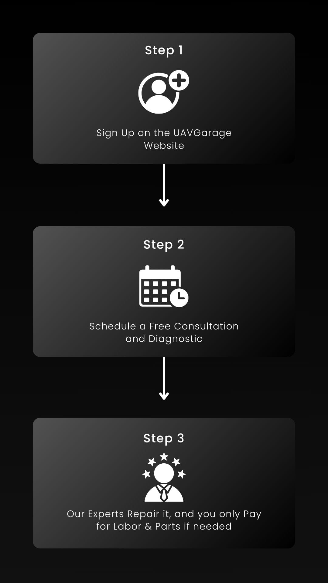 the image show How UAVGarage.s repair service works
Step 1: Sign up on the UAVGarage website
Step 2: Schedule a free consultation and diagnostic
Step 3: Our experts repair it, and you only pay for labor & parts if needed