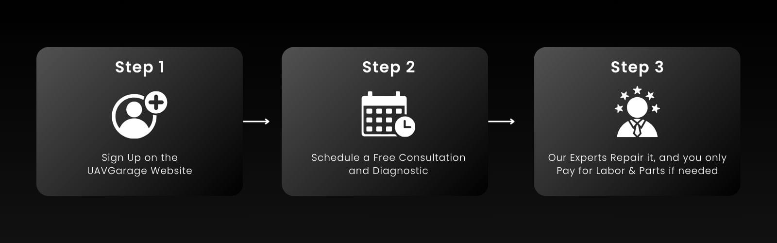 the image show How UAVGarage.s repair service works
Step 1: Sign up on the UAVGarage website
Step 2: Schedule a free consultation and diagnostic
Step 3: Our experts repair it, and you only pay for labor & parts if needed